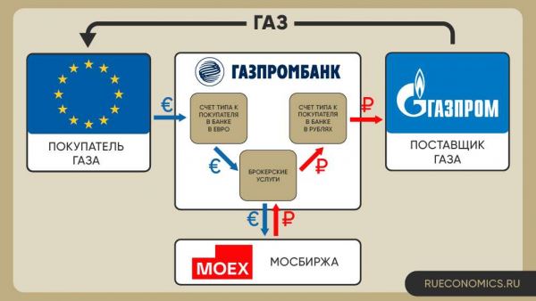 <br />
                    Politico: 10 европейских компаний платят за российский газ через «Газпромбанк»<br />
                